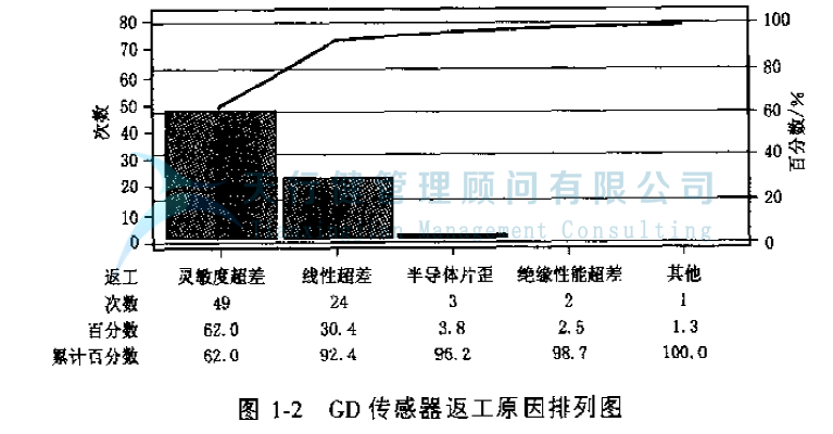 公司推行六西格瑪提高GD傳感器的一次合格率的案例(圖6) 公司推行六西格瑪提高GD傳感器的一次合格率的案例(圖6)