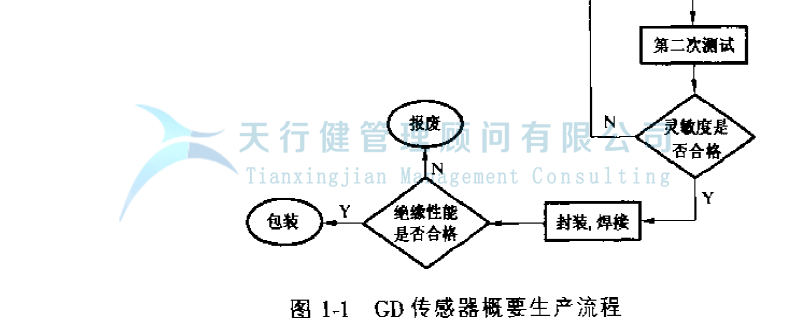 公司推行六西格瑪提高GD傳感器的一次合格率的案例(圖5) 公司推行六西格瑪提高GD傳感器的一次合格率的案例(圖5)