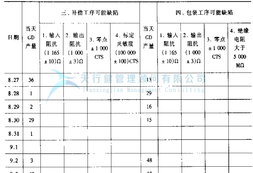 公司推行六西格瑪提高GD傳感器的一次合格率的案例(圖17) 公司推行六西格瑪提高GD傳感器的一次合格率的案例(圖17)