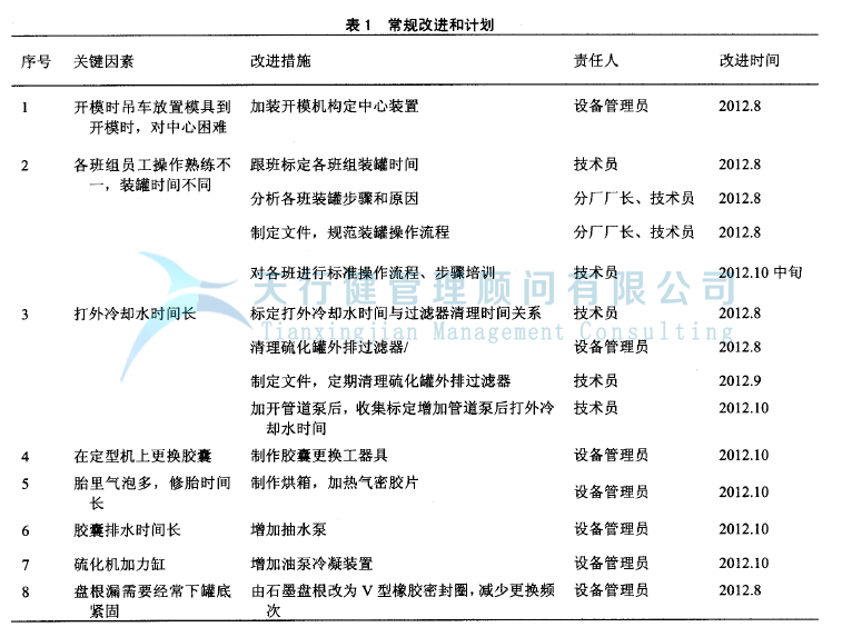 輪胎制造行業(yè)實(shí)施精益六西格瑪項(xiàng)目管理的案例
