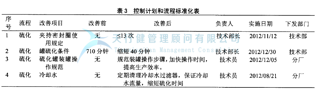 輪胎制造行業(yè)實(shí)施精益六西格瑪項(xiàng)目管理的案例