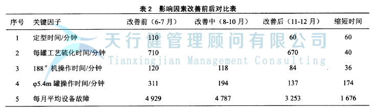 輪胎制造行業(yè)實(shí)施精益六西格瑪項(xiàng)目管理的案例