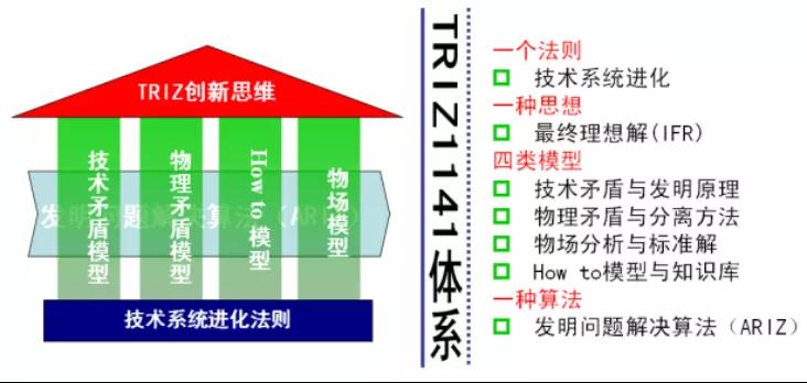 TRIZ在三星的應用意義