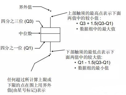 六西格瑪工具-箱線圖