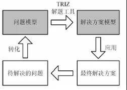 運用triz創(chuàng)新方法優(yōu)化電視楞紙板襯墊的設計