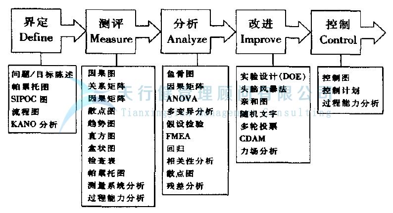 實(shí)現(xiàn)六西格瑪項(xiàng)目管理的模式