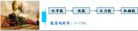 TRIZ入門 | 如何使用能量傳遞法則？