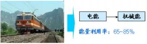 TRIZ入門 | 如何使用能量傳遞法則？