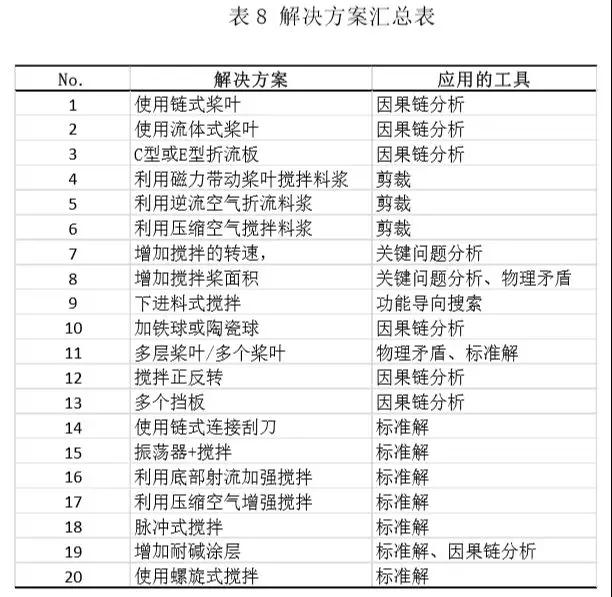 應用TRIZ方法解決粉煤灰提鋁工藝中的結垢問題
