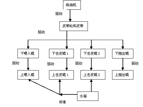 基于TRIZ理論創新苧麻剝麻機