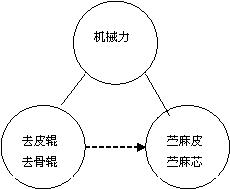 基于TRIZ理論創新苧麻剝麻機