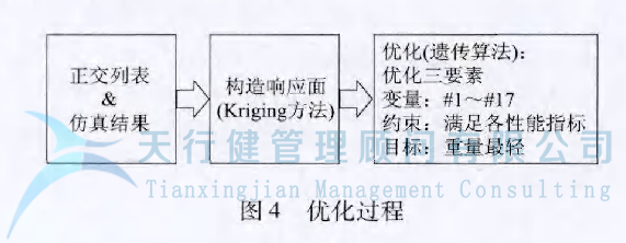 某車型的扭力梁后橋應(yīng)用六西格瑪設(shè)計方法進(jìn)行全新設(shè)計