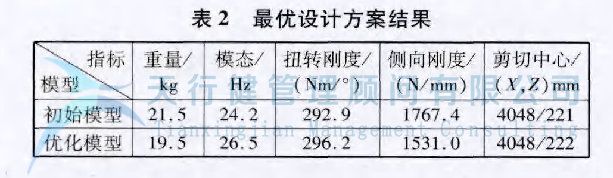 某車型的扭力梁后橋應(yīng)用六西格瑪設(shè)計方法進(jìn)行全新設(shè)計
