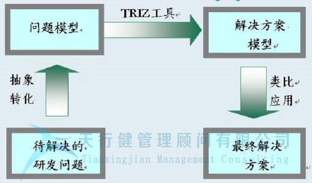 TRIZ理論的重大發(fā)現(xiàn)和定義