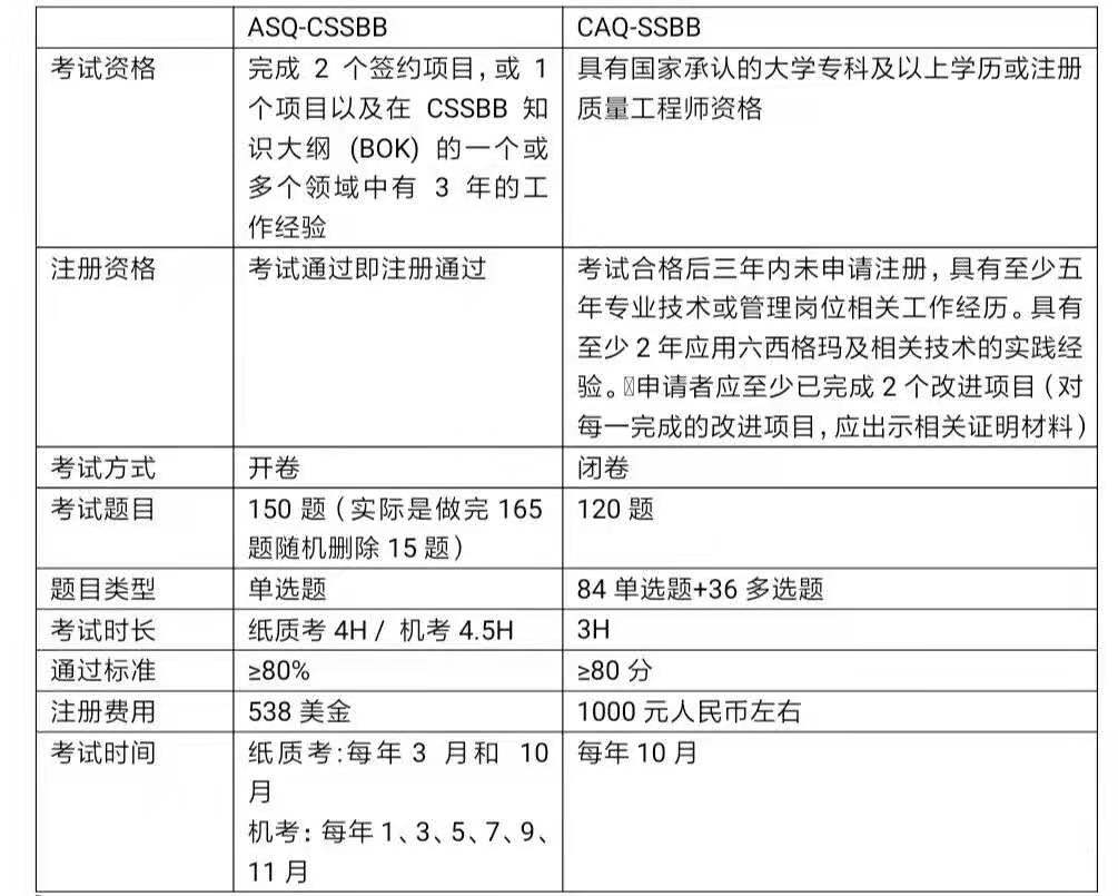 ASQ/CAQ注冊六西格瑪黑帶考試經(jīng)驗(yàn)