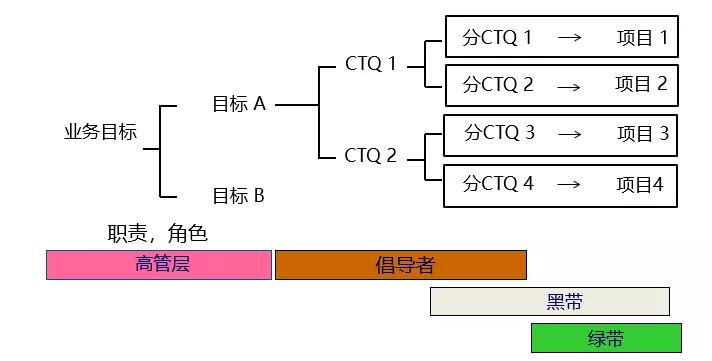 六西格瑪項(xiàng)目選擇攻略（收藏版）