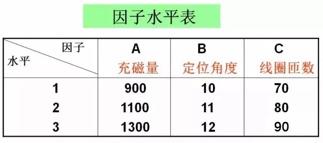 基于DOE試驗設計提高磁鼓電機輸出力矩