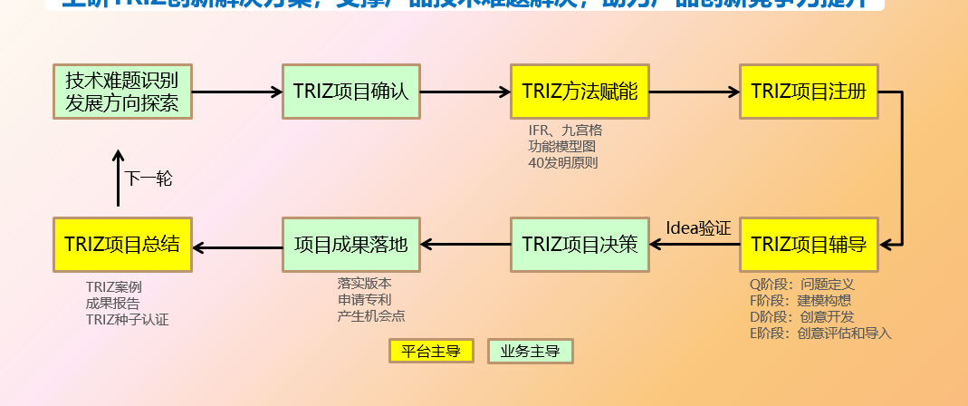 TRIZ實(shí)踐中的若干問題及對策方法