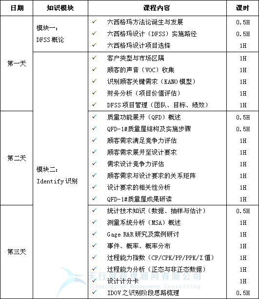 2021年最新一期六西格瑪設計DFSS培訓公開課