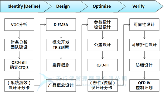 2021年最新一期六西格瑪設計DFSS培訓公開課