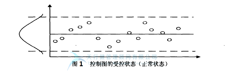 統計過程控制 SPC 控制圖的 控制圖判別準則