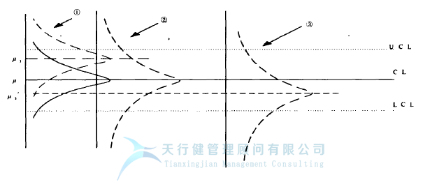 統計過程控制 SPC 控制圖的 控制圖判別準則