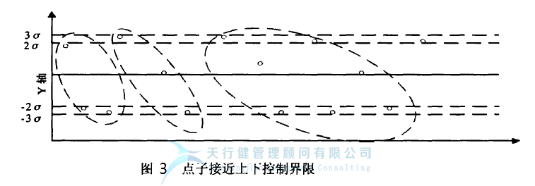 統計過程控制 SPC 控制圖的 控制圖判別準則