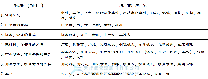 QC七大手法之層別法(圖2) 六西格瑪管理工具,QC七大手法之 層別法