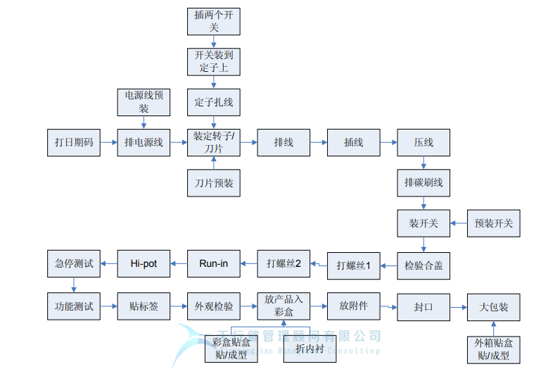 某公司精益六西格瑪與IE方法相結(jié)合案例分析 