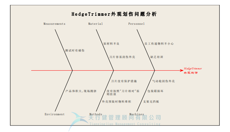 某公司精益六西格瑪與IE方法相結(jié)合案例分析 