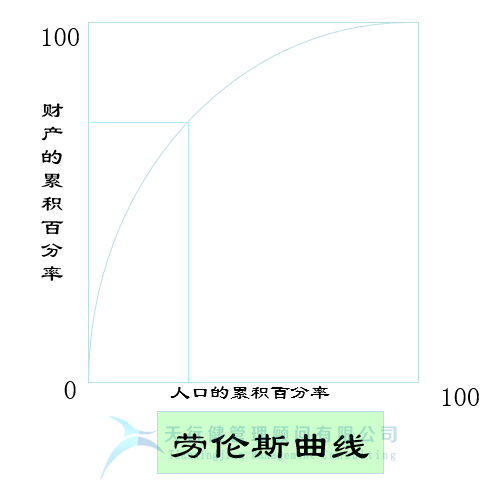 六西格瑪管理工具，QC七大手法之 柏拉圖（排列圖）