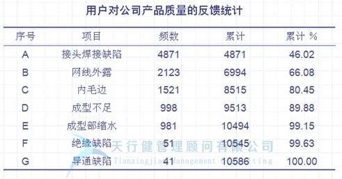 六西格瑪管理工具，QC七大手法之 柏拉圖（排列圖）