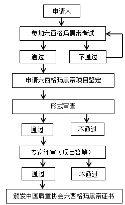 2021年度中國(guó)質(zhì)量協(xié)會(huì)六西格瑪黑帶項(xiàng)目