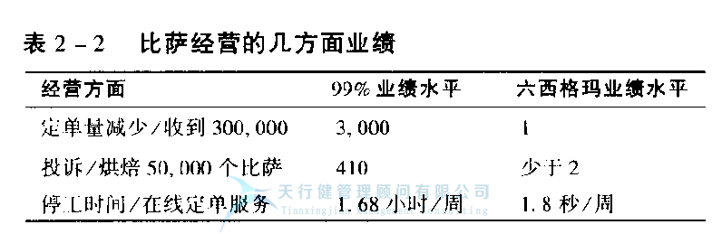 什么是六西格瑪，它是一個(gè)目標(biāo)