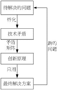 運用TRIZ豐富專利說明書實施例