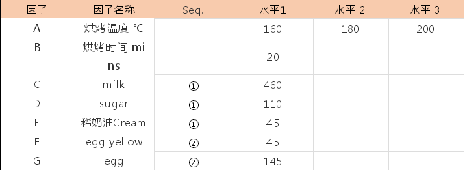 基于奶油布丁參數理解DOE試驗設計