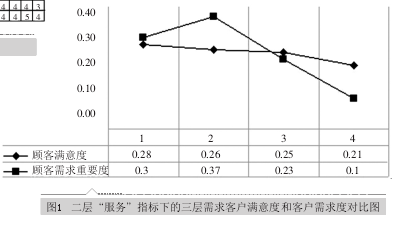 QFD在汽車零配件生產企業服務質量中的應用