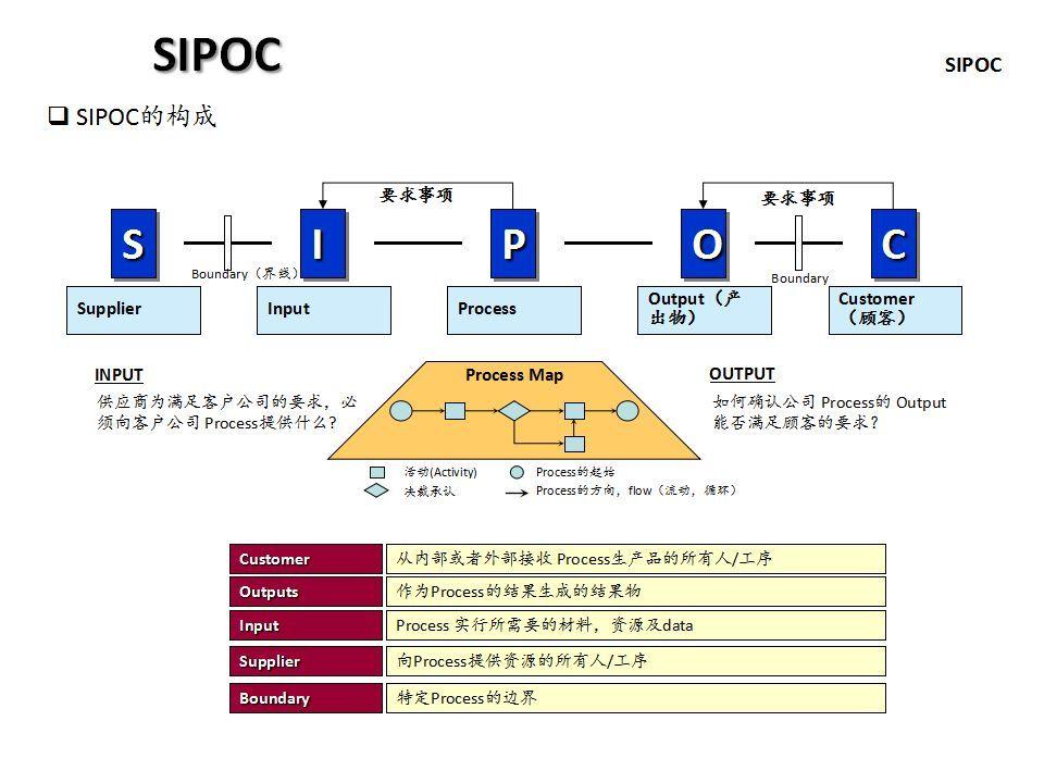 舉例解析SIPOC流程圖