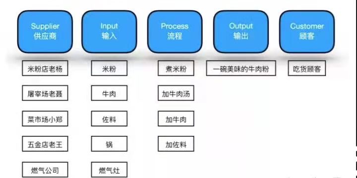 舉例解析SIPOC流程圖