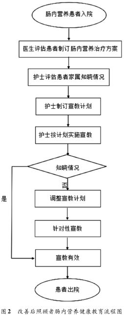 基于六西格瑪提升腸內(nèi)營(yíng)養(yǎng)照顧者健康教育知曉率