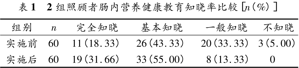 基于六西格瑪提升腸內(nèi)營(yíng)養(yǎng)照顧者健康教育知曉率