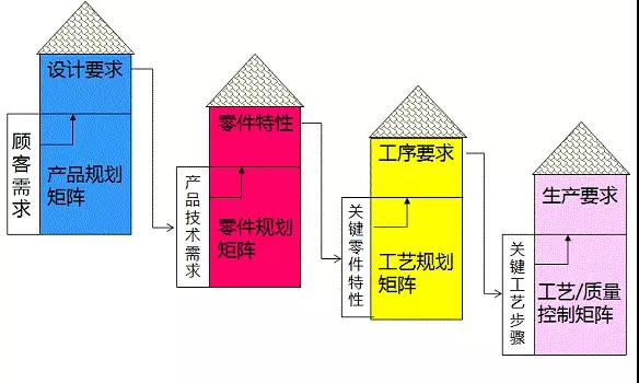 酒店行業(yè)基于QFD提升服務品質(zhì)
