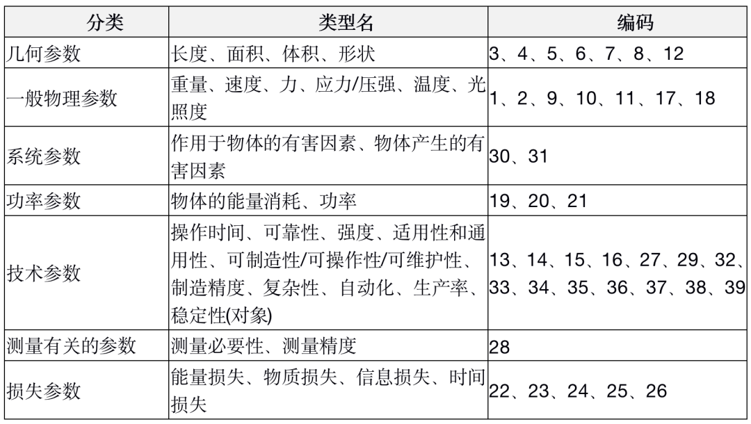 TRIZ在軟件設計中的思考