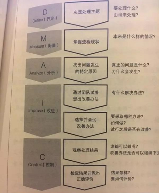 1622599575674252.png 產品經理也要了解點“精益六西格瑪”