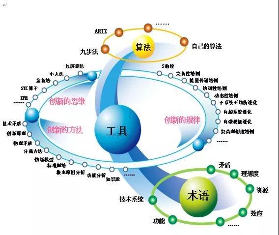 TRIZ，一個被嚴重低估的質量工具！