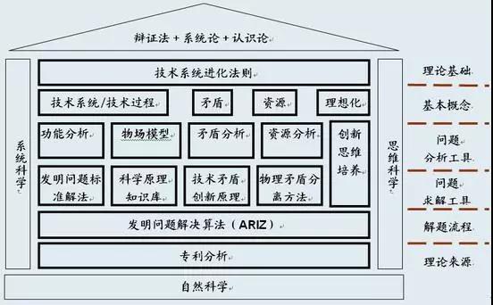 TRIZ，一個被嚴重低估的質量工具！