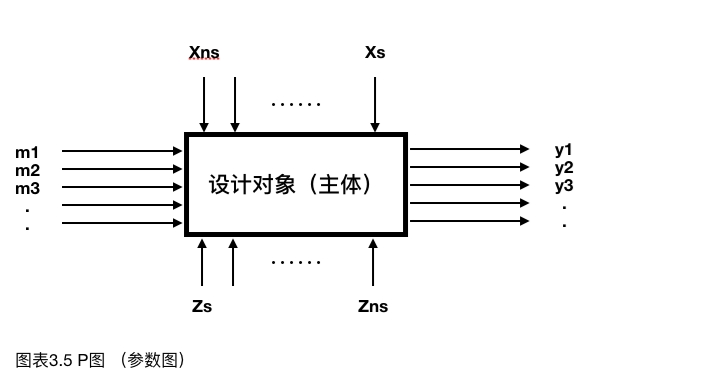 什么樣的問題能夠用DFSS方法來解決？