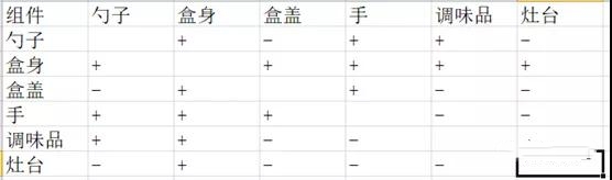 一種基于TRIZ的創新調味盒