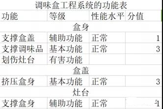 一種基于TRIZ的創新調味盒