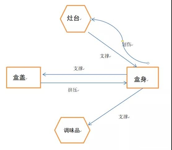 一種基于TRIZ的創新調味盒